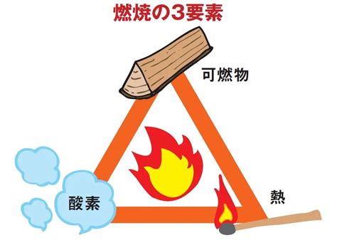 火三要素|ものはなぜ燃えるのか｜消防庁消防大学校 消防研究 